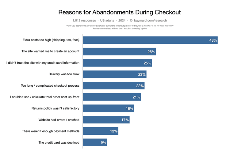 Reasons for Cart Abandonment