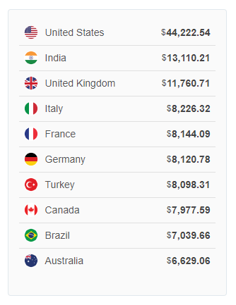 Top Countries
